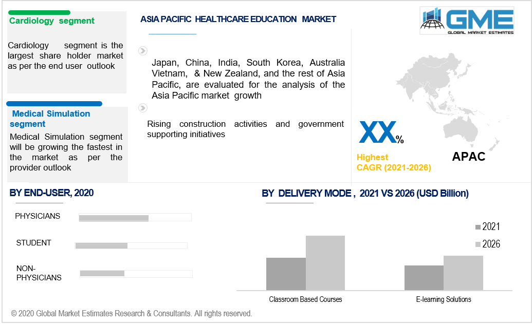 asia pacific healthcare education solutions market